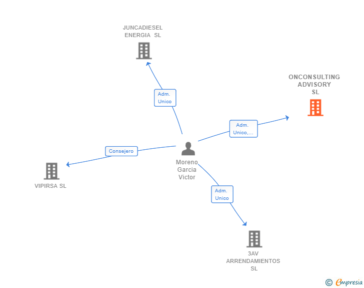 Vinculaciones societarias de ONCONSULTING ADVISORY SL