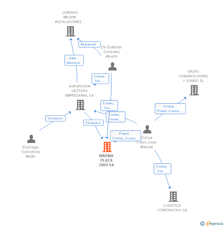 Vinculaciones societarias de MARINA PLAZA 2000 SA