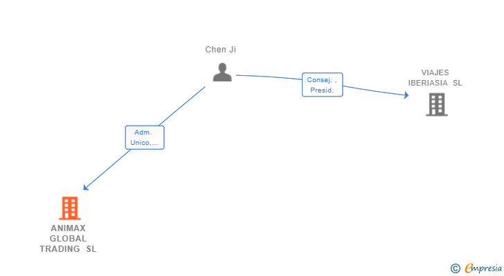 Vinculaciones societarias de ANIMAX GLOBAL TRADING SL
