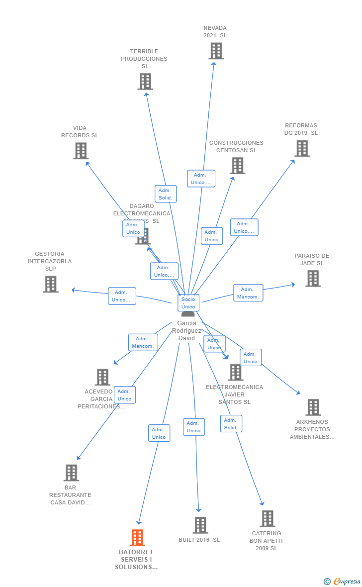 Vinculaciones societarias de BATORRET SERVEIS I SOLUSIONS SL