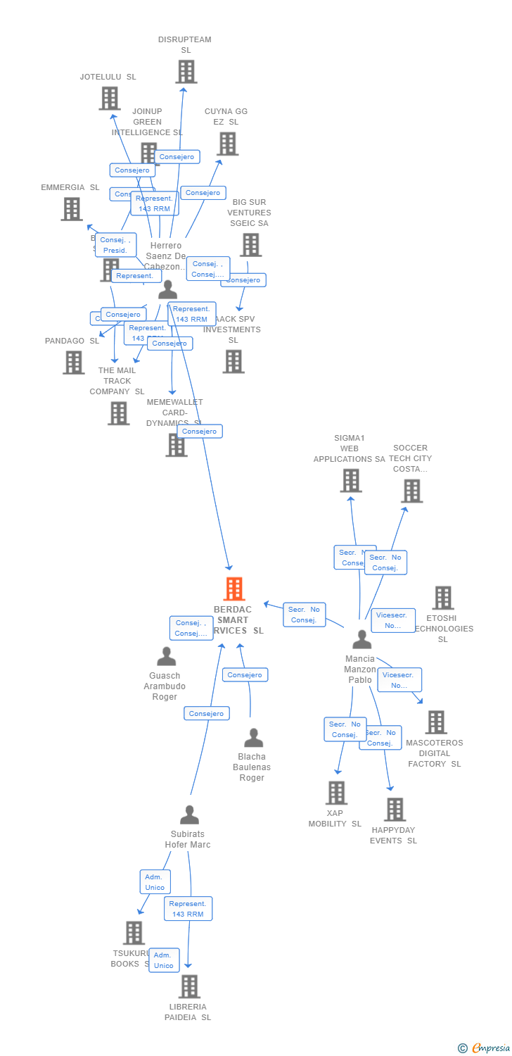 Vinculaciones societarias de BERDAC SMART SERVICES SL