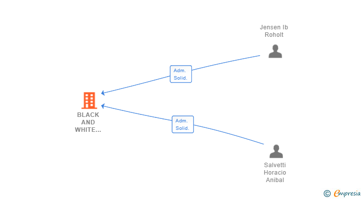 Vinculaciones societarias de BLACK AND WHITE ADMINISTRATIONS SL