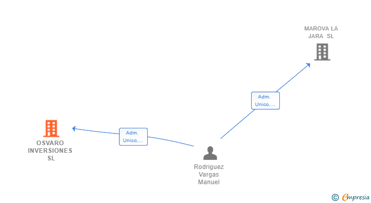 Vinculaciones societarias de OSVARO INVERSIONES SL