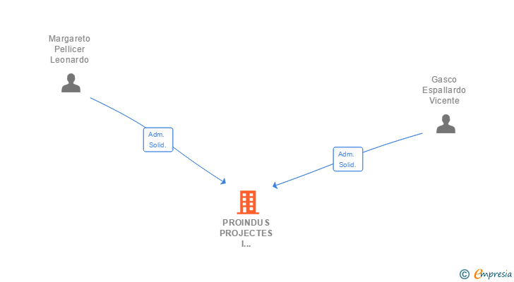 Vinculaciones societarias de PROINDUS PROJECTES I PROMOCIO EMPRESARIAL SLL