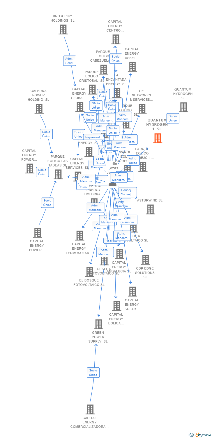 Vinculaciones societarias de QUANTUM HYDROGEN 1 SL