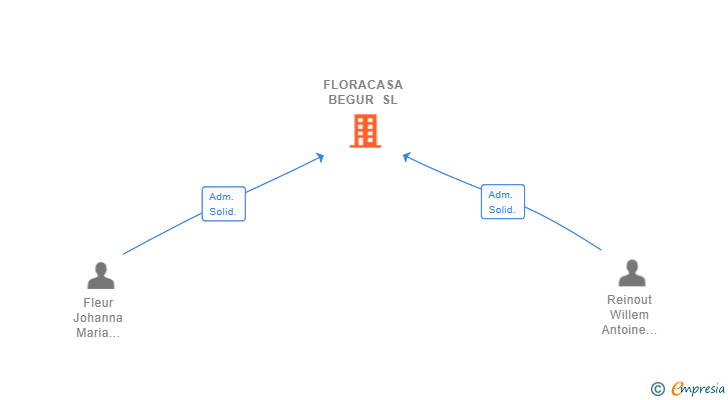 Vinculaciones societarias de FLORACASA BEGUR SL