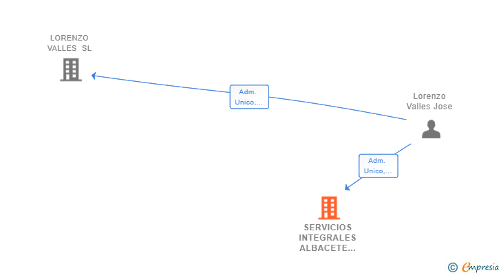Vinculaciones societarias de SERVICIOS INTEGRALES ALBACETE SL