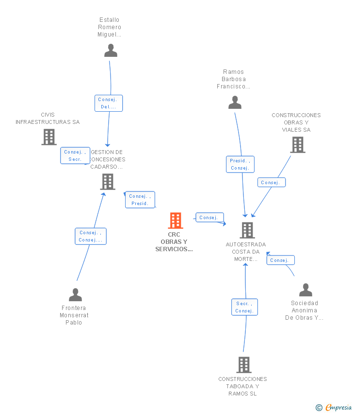 Vinculaciones societarias de CRC OBRAS Y SERVICIOS SL