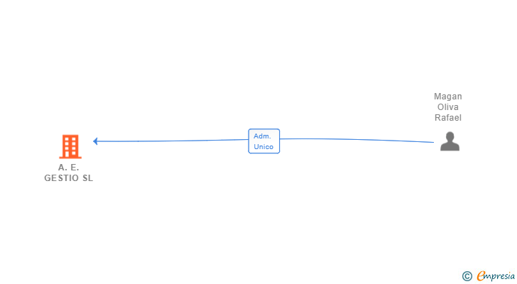 Vinculaciones societarias de A.E. GESTIO SL