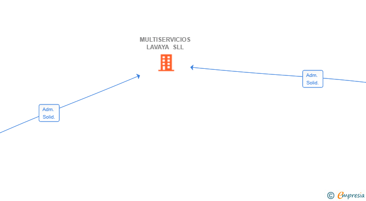 Vinculaciones societarias de MULTISERVICIOS LAVAYA SLL