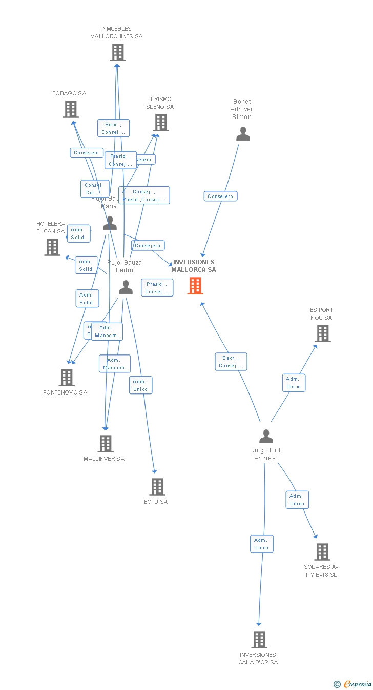 Vinculaciones societarias de INVERSIONES MALLORCA SA