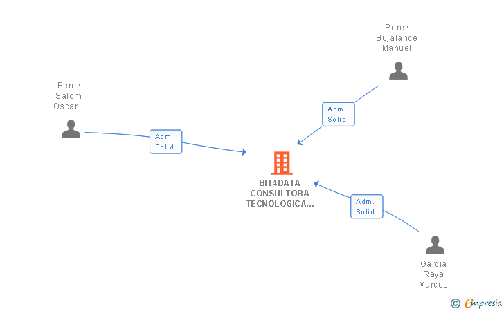 Vinculaciones societarias de BIT4DATA CONSULTORA TECNOLOGICA Y ESTRATEGICA SLL