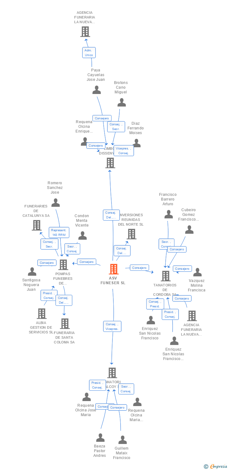 Vinculaciones societarias de ASV FUNESER SL