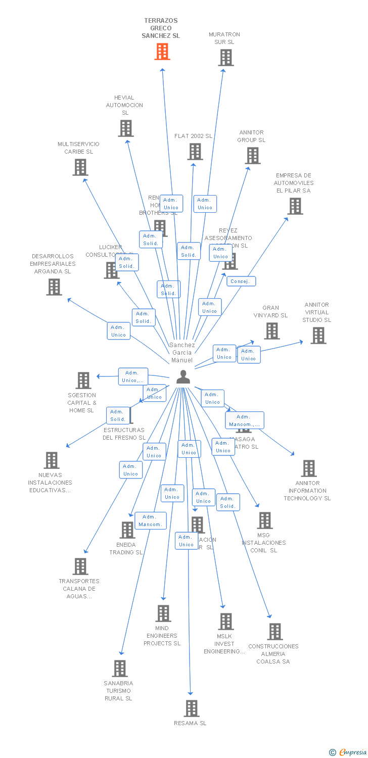 Vinculaciones societarias de TERRAZOS GRECO SANCHEZ SL