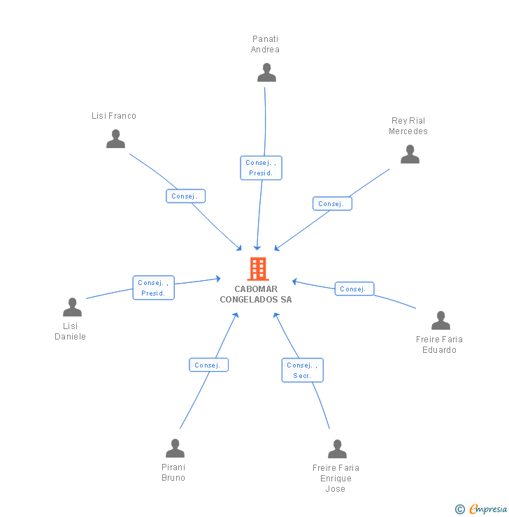 Vinculaciones societarias de CABOMAR CONGELADOS SA