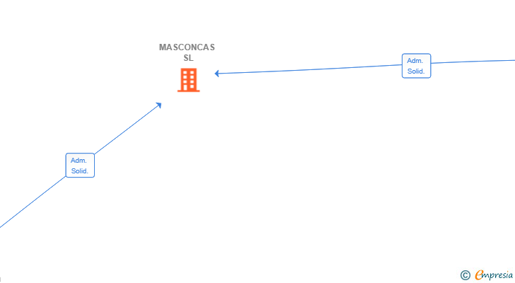 Vinculaciones societarias de MASCONCAS SL