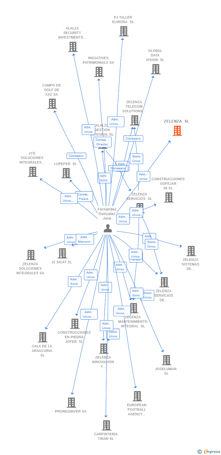Vinculaciones societarias de ZELENZA SL