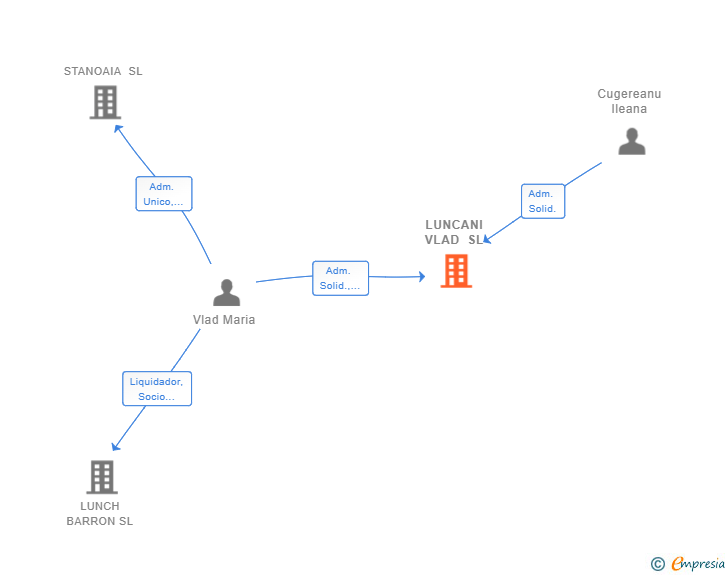 Vinculaciones societarias de LUNCANI VLAD SL