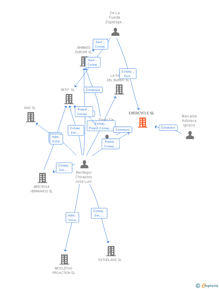 Vinculaciones societarias de EXERCYCLE SL