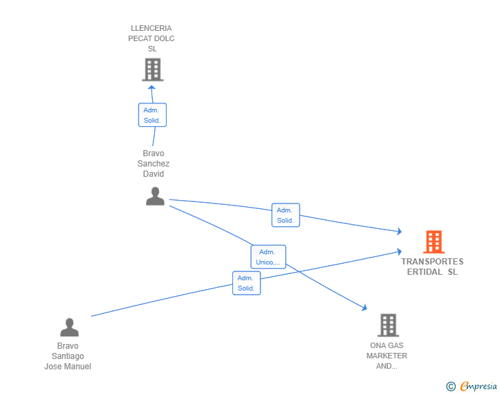Vinculaciones societarias de TRANSPORTES ERTIDAL SL