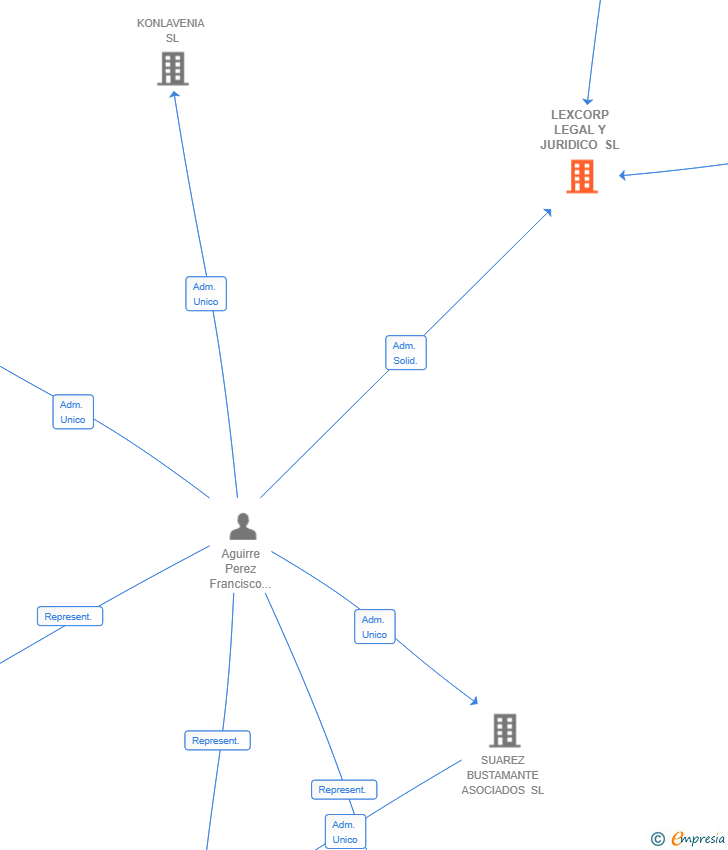 Vinculaciones societarias de LEXCORP LEGAL Y JURIDICO SL
