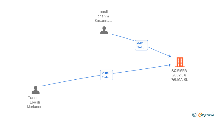 Vinculaciones societarias de SOMMER 2002 LA PALMA SL