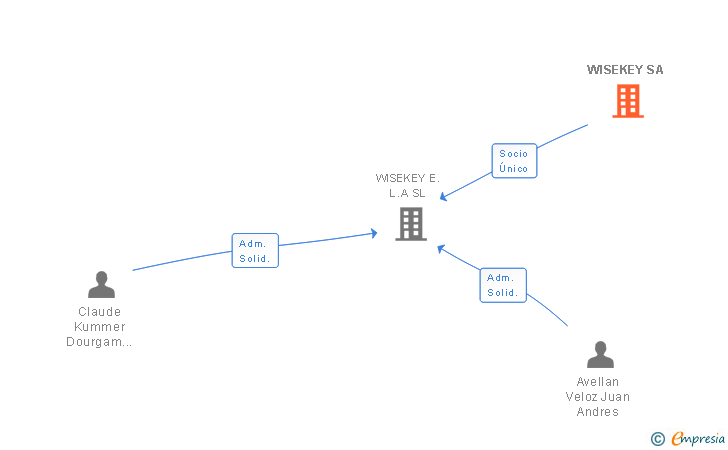 Vinculaciones societarias de WISEKEY SA