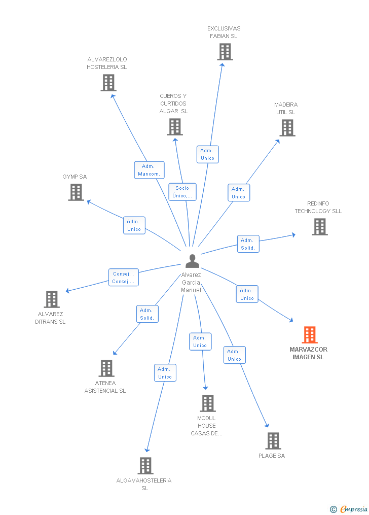 Vinculaciones societarias de MARVAZCOR IMAGEN SL