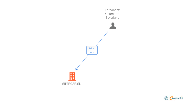 Vinculaciones societarias de SIFERGAR SL