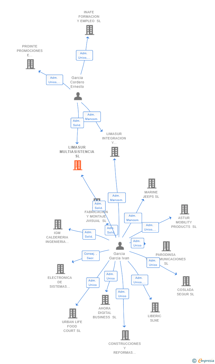Vinculaciones societarias de LIMASUR MULTIASISTENCIA SL