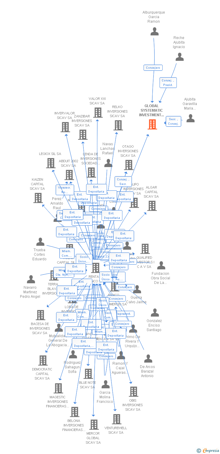 Vinculaciones societarias de GLOBAL SYSTEMATIC INVESTMENT SICAV SA