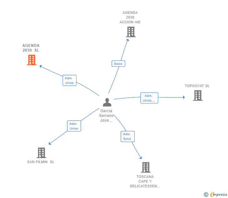 Vinculaciones societarias de AGENDA 2030 SL