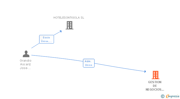 Vinculaciones societarias de GESTION DE NEGOCIOS EROTIC SL