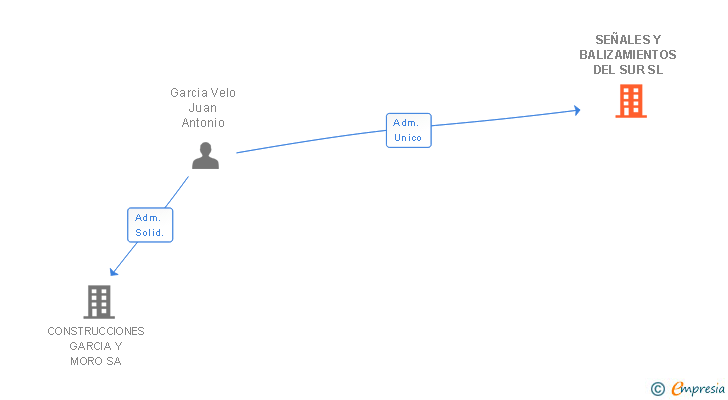 Vinculaciones societarias de SEÑALES Y BALIZAMIENTOS DEL SUR SL