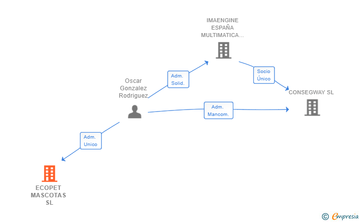 Vinculaciones societarias de ECOPET MASCOTAS SL