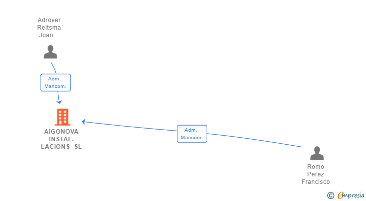 Vinculaciones societarias de AIGONOVA INSTAL.LACIONS SL