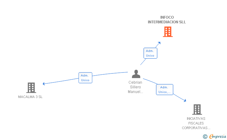 Vinculaciones societarias de INFOCO INTERMEDIACION SLL