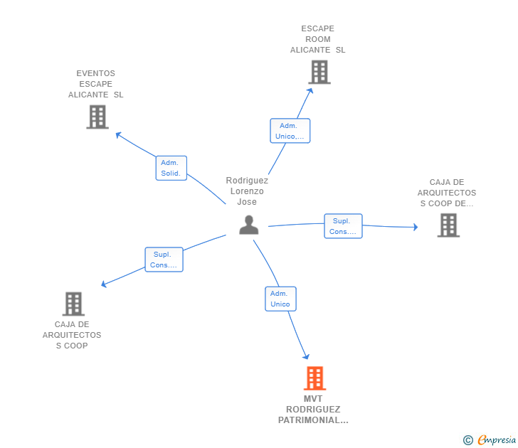 Vinculaciones societarias de MVT RODRIGUEZ PATRIMONIAL SL
