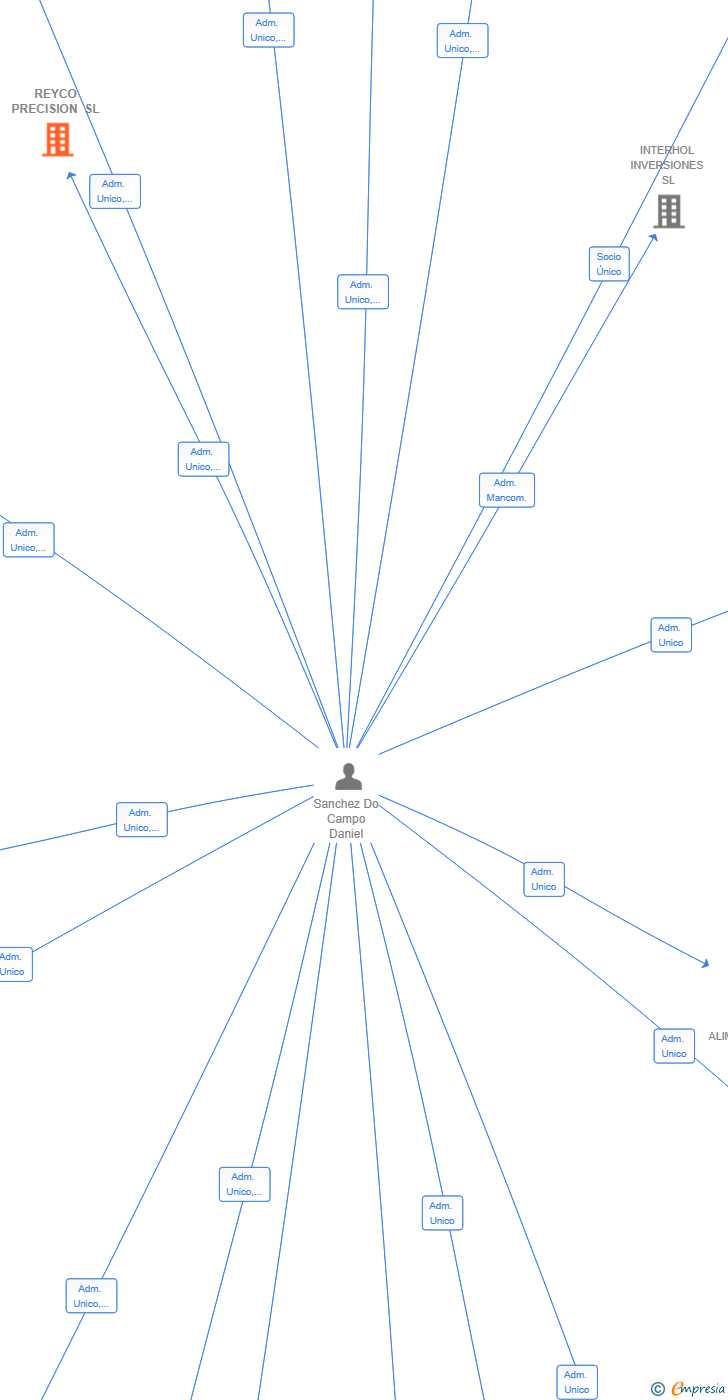 Vinculaciones societarias de REYCO PRECISION SL