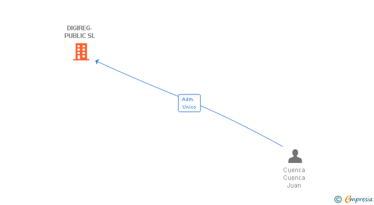 Vinculaciones societarias de DIGIREG-PUBLIC SL