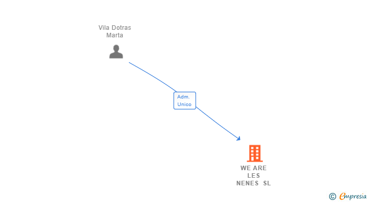 Vinculaciones societarias de WE ARE LES NENES SL