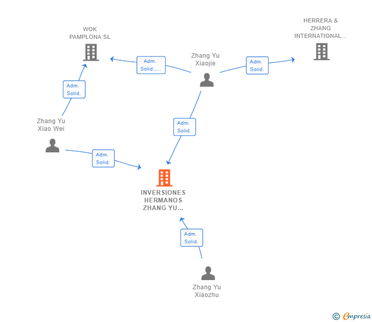 Vinculaciones societarias de INVERSIONES HERMANOS ZHANG YU SL