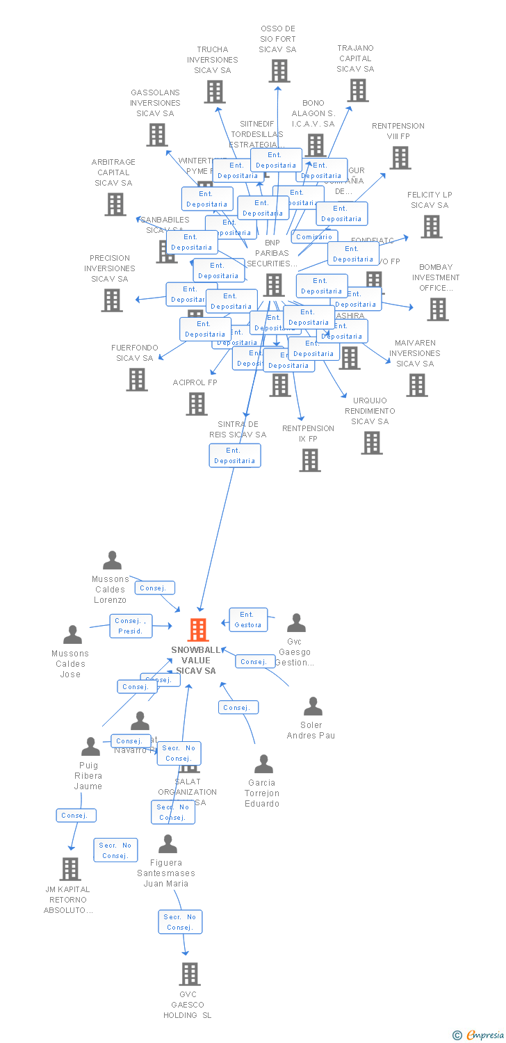 Vinculaciones societarias de SNOWBALL VALUE SICAV SA