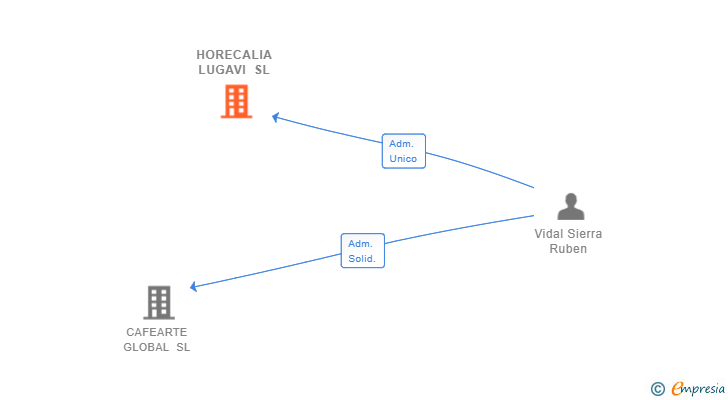 Vinculaciones societarias de HORECALIA LUGAVI SL