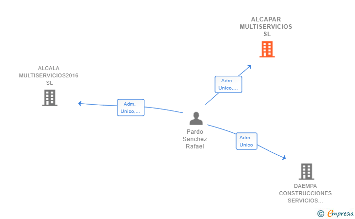 Vinculaciones societarias de ALCAPAR MULTISERVICIOS SL