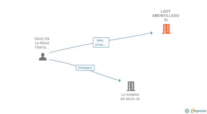 Vinculaciones societarias de LADY AMONTILLADO SL