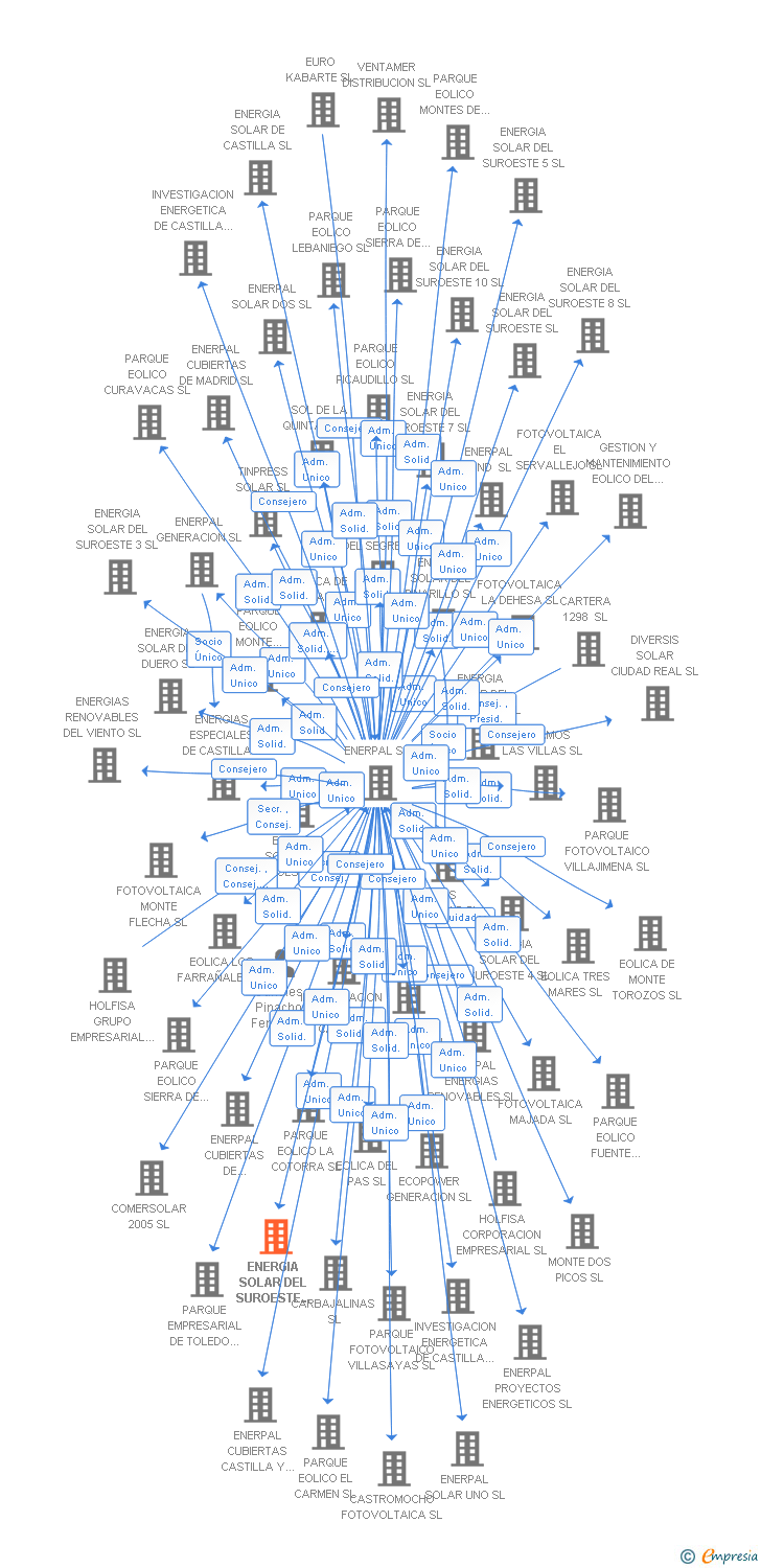 Vinculaciones societarias de ENERGIA SOLAR DEL SUROESTE 6 SL