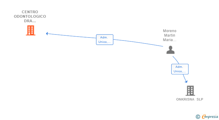 Vinculaciones societarias de CENTRO ODONTOLOGICO DRA MORENO SL
