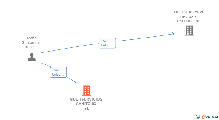 Vinculaciones societarias de MULTISERVICIOS CANITO 03 SL