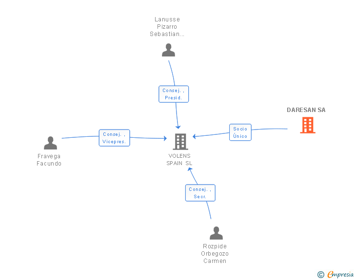 Vinculaciones societarias de DARESAN SA